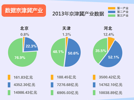 京津冀產(chǎn)業(yè)協(xié)同發(fā)展