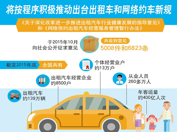 將按程序積極推動出臺出租車和網絡約車新規