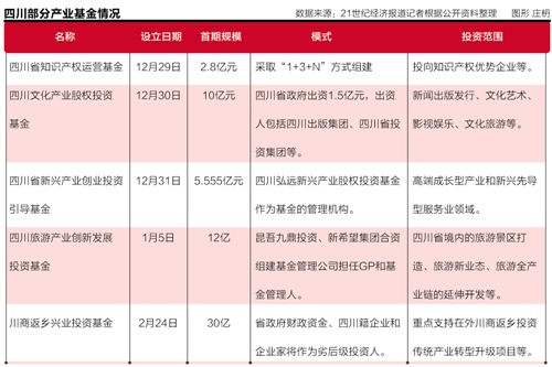 四川部分產業基金情況