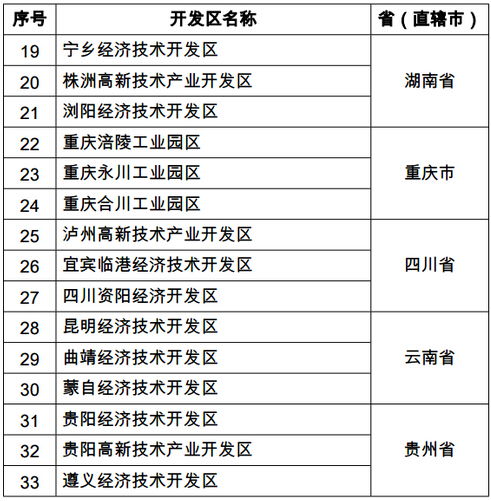 長江經(jīng)濟(jì)帶國家級轉(zhuǎn)型升級示范開發(fā)區(qū)名單公布