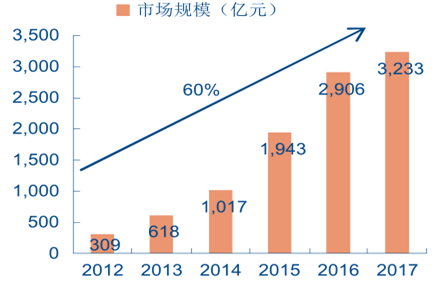 2012-2017 全球大數(shù)據(jù)市場規(guī)模預測