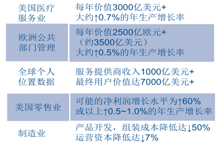 歐美大數(shù)據(jù)主要價值領域