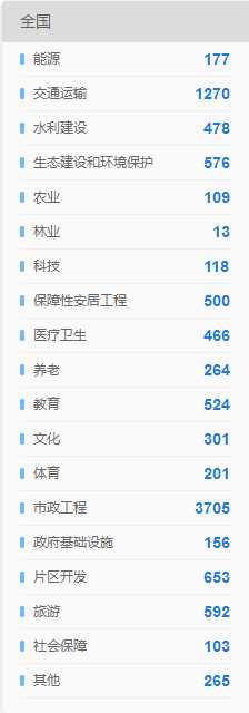 全國(guó)PPP項(xiàng)目領(lǐng)域分布一覽