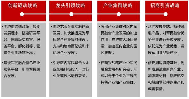 無為縣 國家軍民融合創(chuàng)新示范區(qū) 發(fā)展規(guī)劃