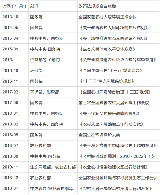 十八大以來我國農村生態環境治理的相關政策法規及專題會議中機院收集