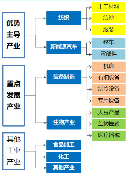  重點工業(yè)產(chǎn)業(yè)——產(chǎn)業(yè)體系