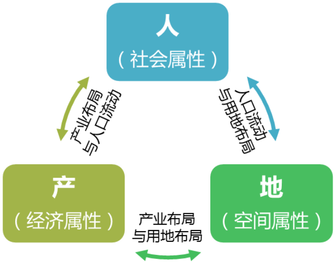 市縣國土空間規(guī)劃與產業(yè)規(guī)劃
