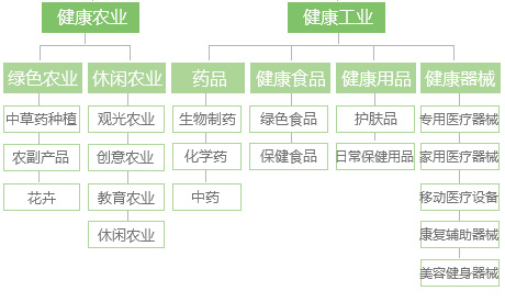 健康農業、健康工業內涵