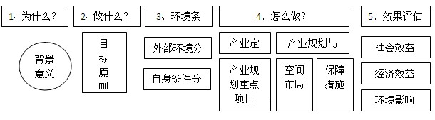 開發區總體規劃流程