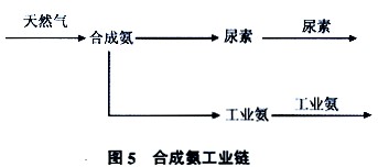 天然氣能源化工產(chǎn)業(yè)合成氨產(chǎn)品鏈