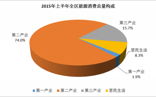 2015安徽節能環保產業突破千億  工業能耗下降