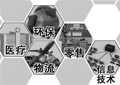 現代服務業發展
