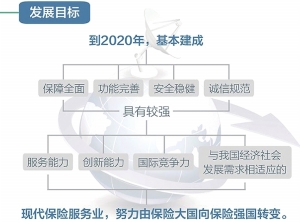 我國現代保險服務業的快速發展規劃