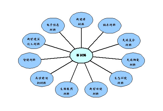 新材料產(chǎn)業(yè)發(fā)展