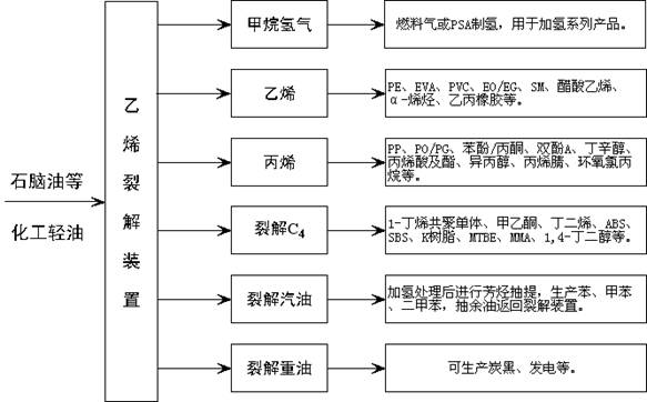 海南油氣化產業鏈發展規劃