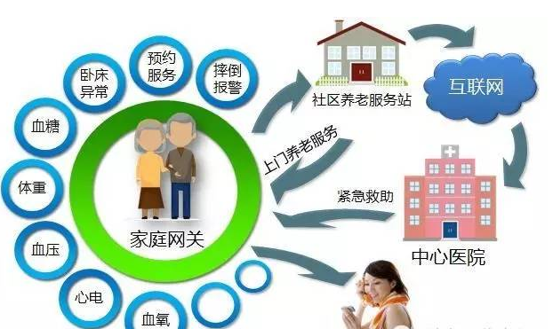 社區(qū)居家養(yǎng)老產(chǎn)業(yè)發(fā)展