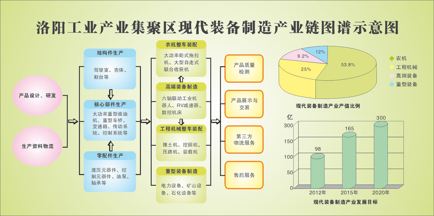 河南洛陽裝備制造產業的發展