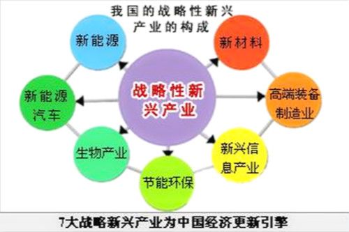 戰略性新興產業發展規劃建設