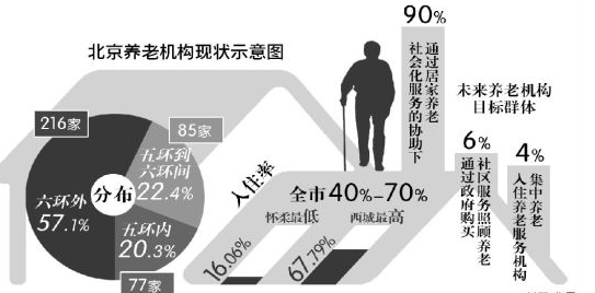 北京市政府常務(wù)會(huì)議原則通過《關(guān)于促進(jìn)養(yǎng)老產(chǎn)業(yè)發(fā)展的實(shí)施意見》