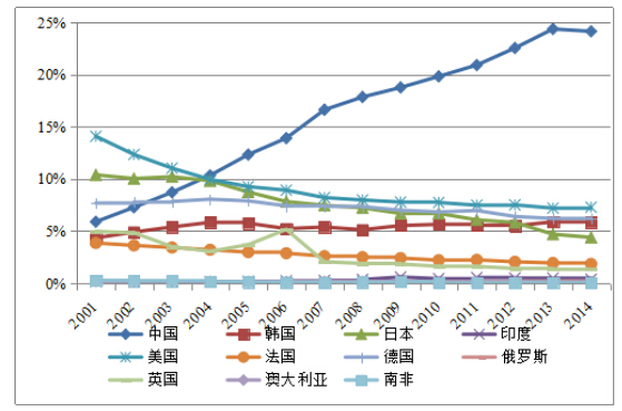 電子信息產業成為中國搶占國際經濟制高點的重要引擎