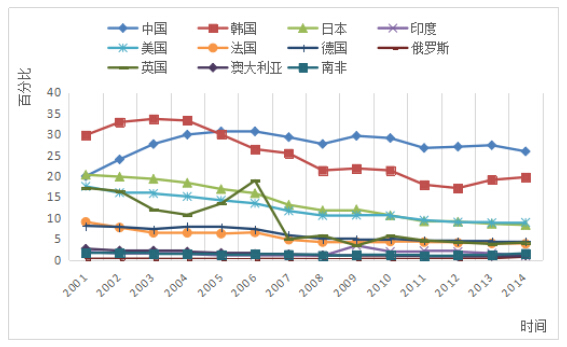 電子信息產業成為中國搶占國際經濟制高點的重要引擎