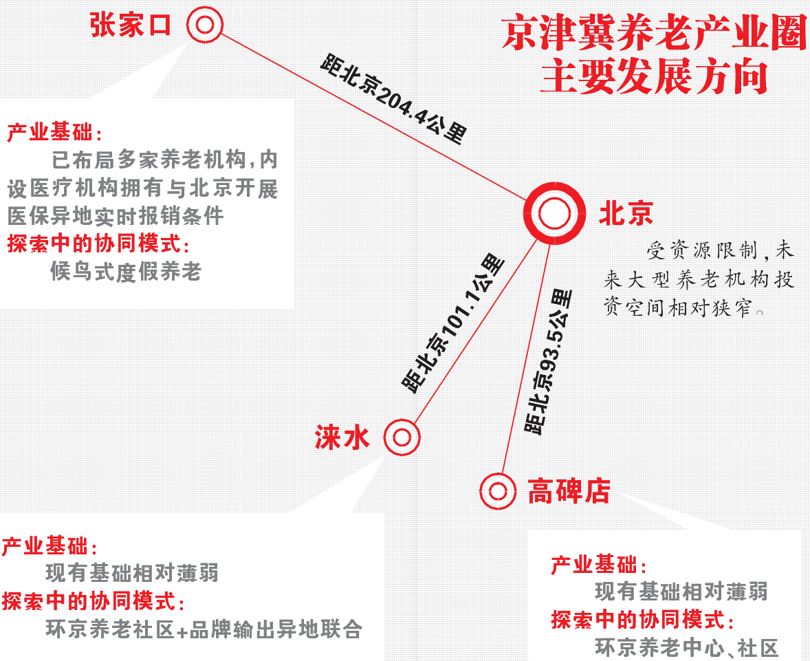 京津冀養老產業現狀與盈利狀況分析