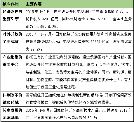 解讀經濟開發(fā)區(qū)發(fā)展模式