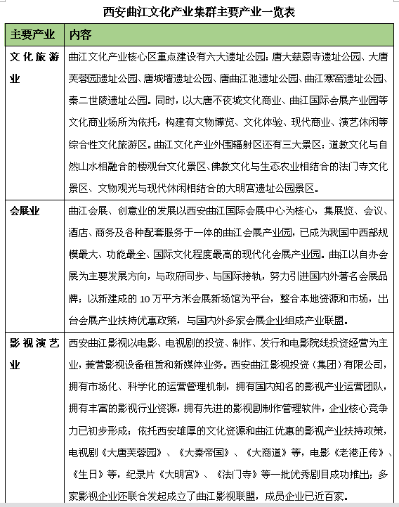 西安曲江文化產(chǎn)業(yè)集群

