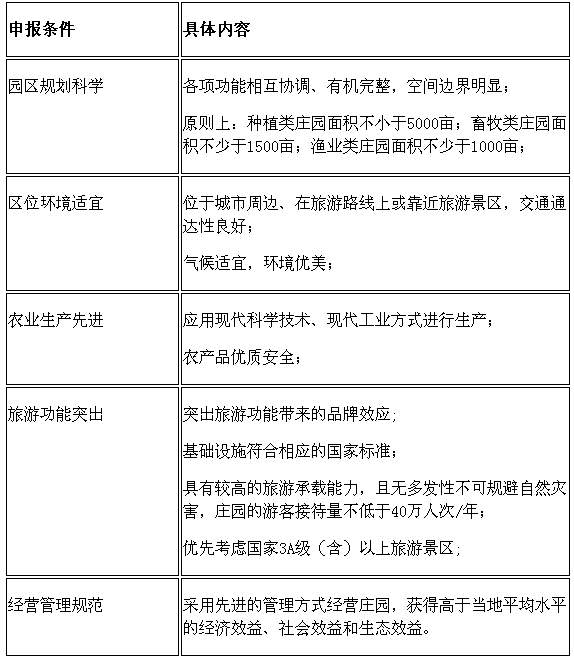 國家現代農業(yè)莊園申報標準