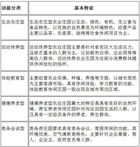 現代農業(yè)莊園的發(fā)展類型