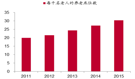 千人養(yǎng)老床位數(shù)已達到十二五規(guī)劃數(shù)