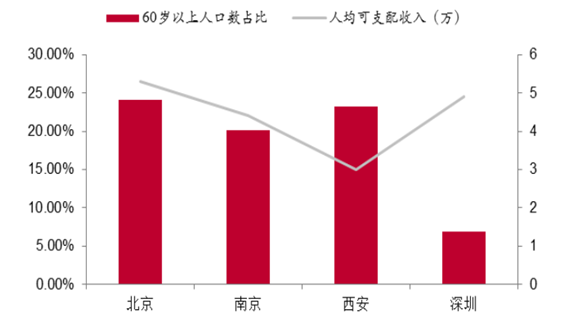 城市養(yǎng)老市場前景對比