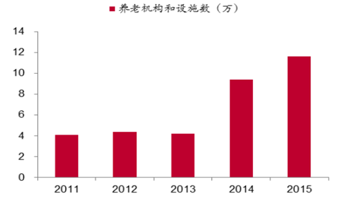 養(yǎng)老機構(gòu)數(shù)從 2013 年大幅增長