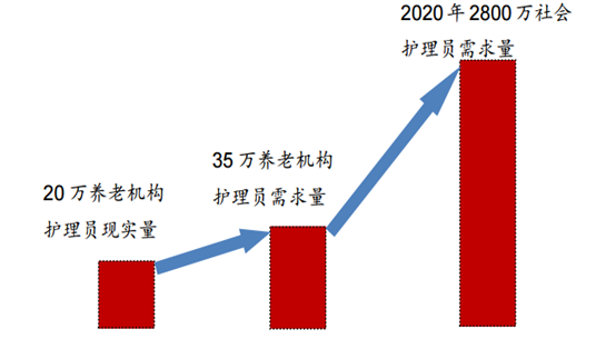 養(yǎng)老護理員現(xiàn)實與需求對比