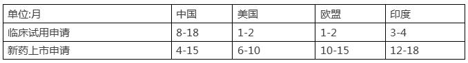 藥品注冊申請等待時(shí)間