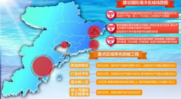 到2022年青島市海洋生物醫(yī)藥業(yè)產(chǎn)值達(dá)到370億元,年均增長20%