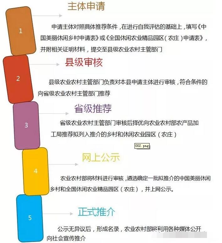 中國美麗休閑鄉(xiāng)村和全國休閑農(nóng)業(yè)精品園區(qū)（農(nóng)莊）申報指南