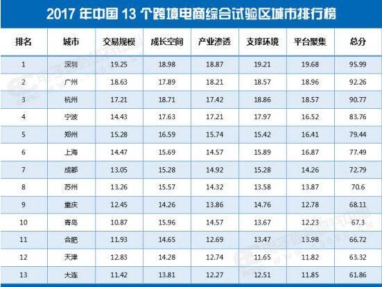 中國13個跨境電商綜合試驗區城市排行榜