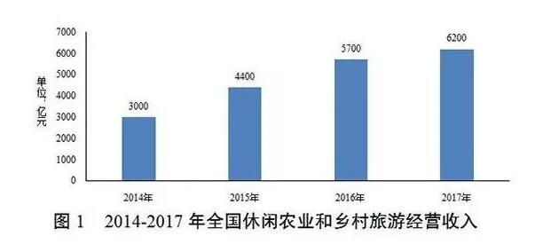 《農(nóng)村一二三產(chǎn)業(yè)融合發(fā)展年度報(bào)告（2017年）》