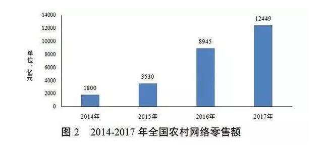 《農(nóng)村一二三產(chǎn)業(yè)融合發(fā)展年度報(bào)告（2017年）》
