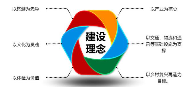 田園綜合體規(guī)劃要點