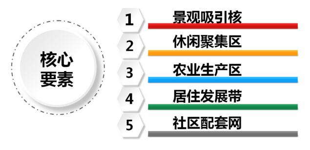 田園綜合體規(guī)劃要點