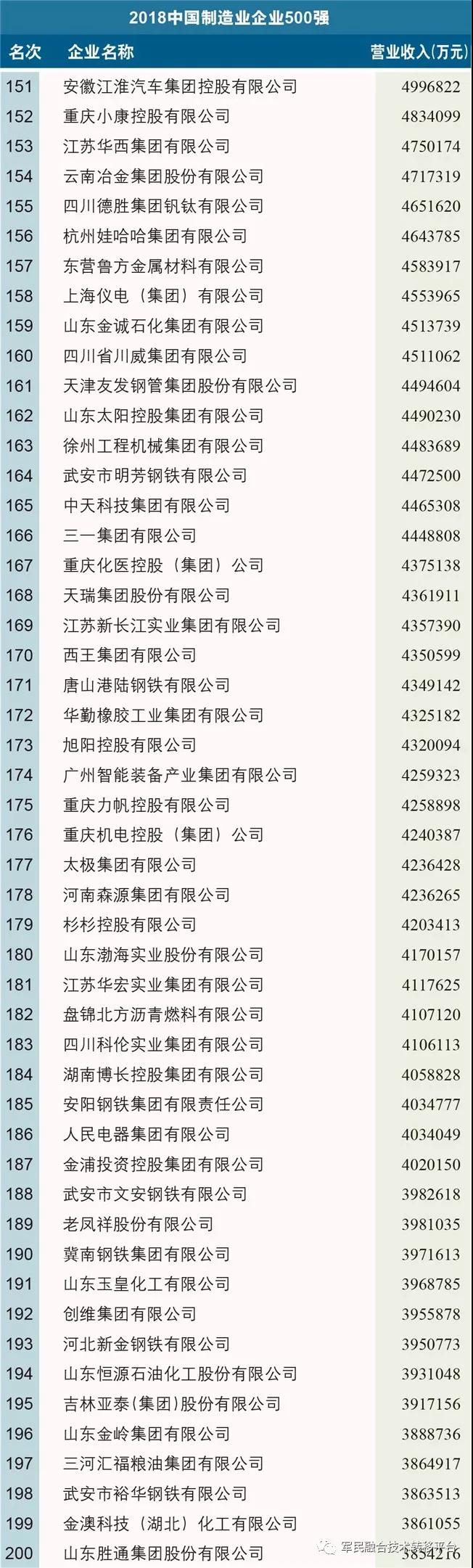 2018中國制造業企業500強榜單