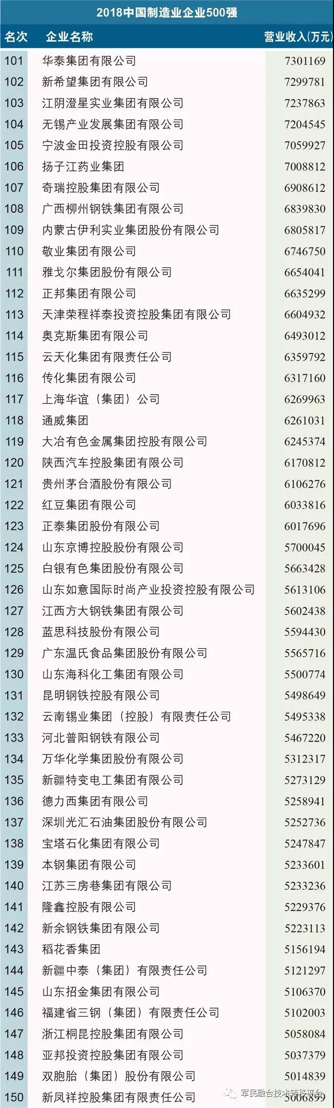 2018中國制造業企業500強榜單