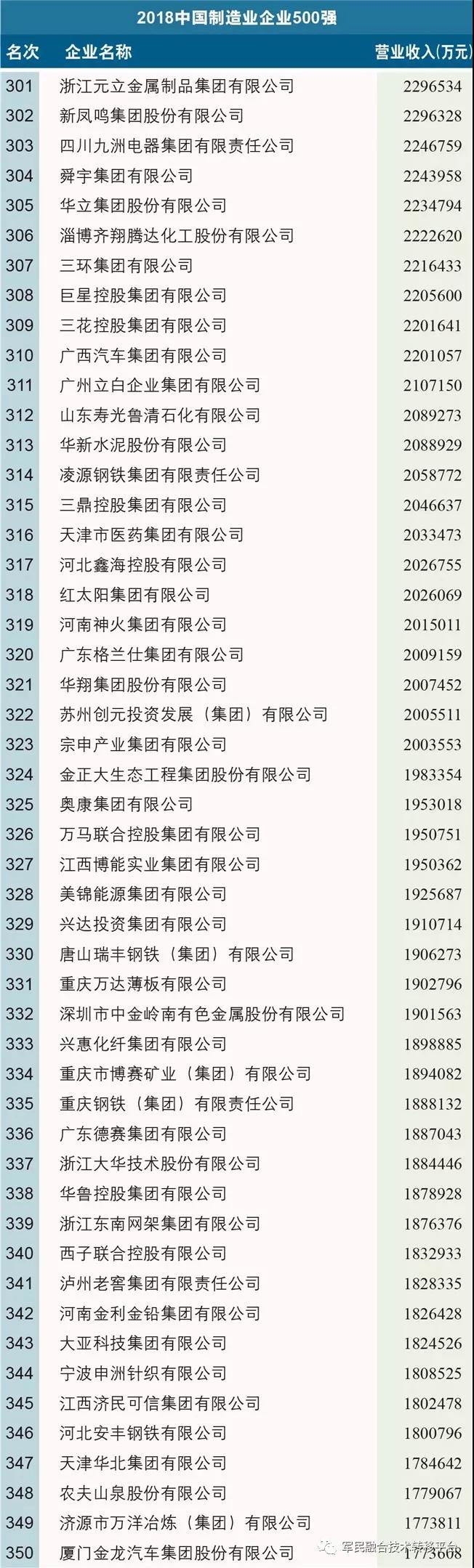 2018中國制造業企業500強榜單