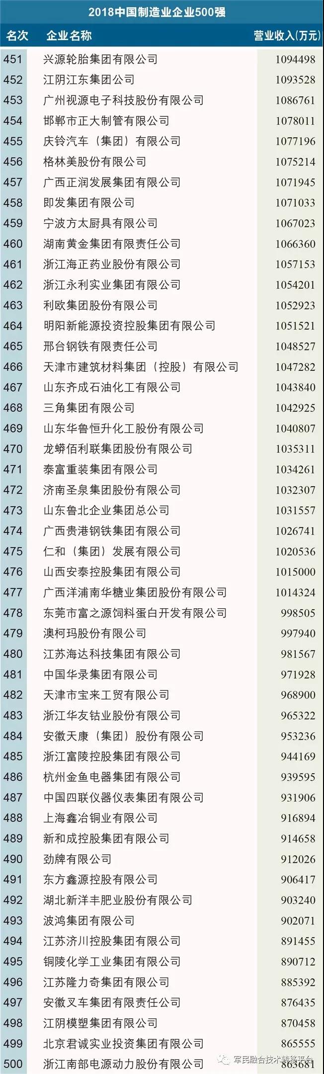 2018中國制造業企業500強榜單