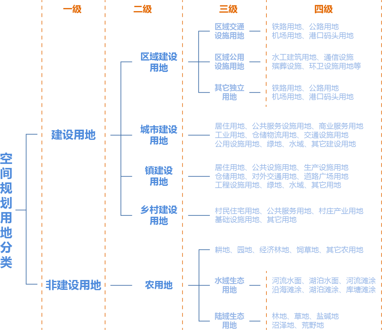 空間規劃用地分類