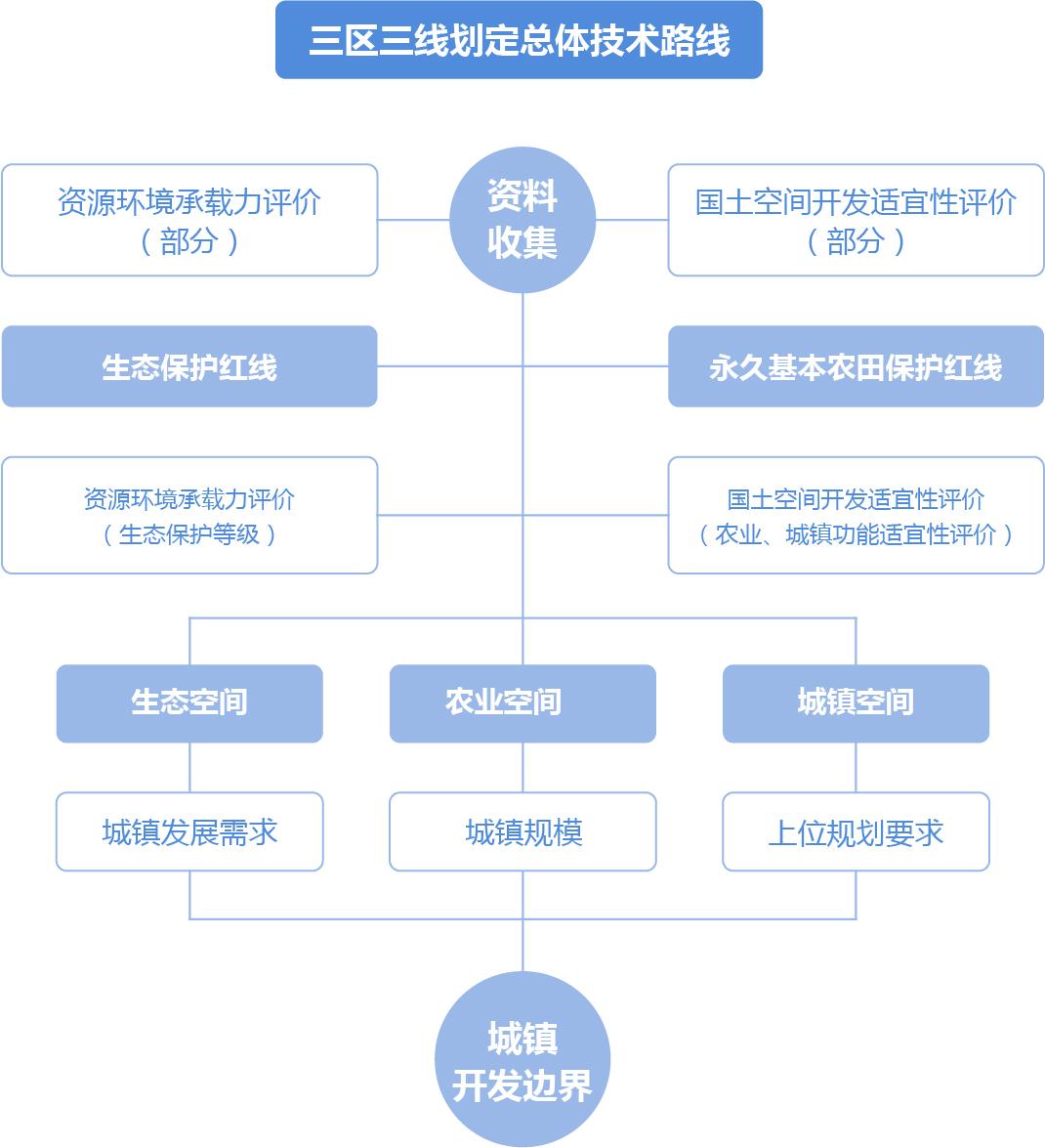 空間規劃