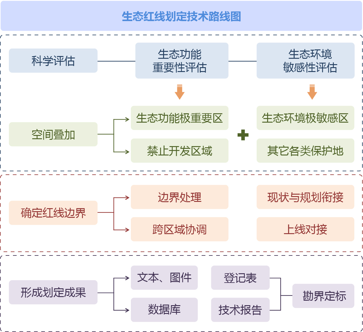 空間規劃