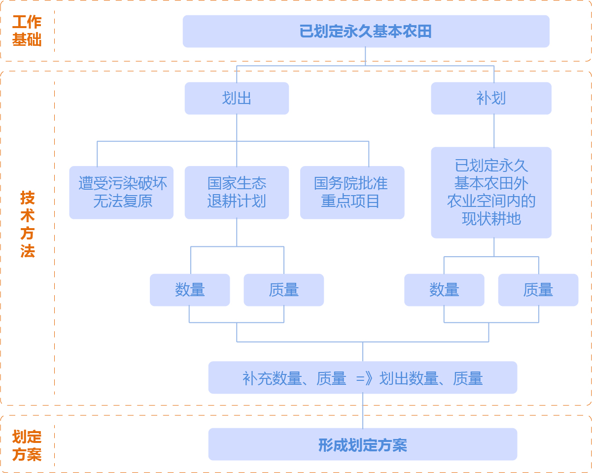 空間規劃